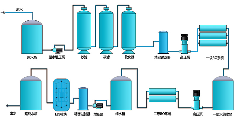 EDI除鹽水處理設備，EDI除鹽水處理係統