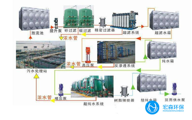 工業廢水回用設備