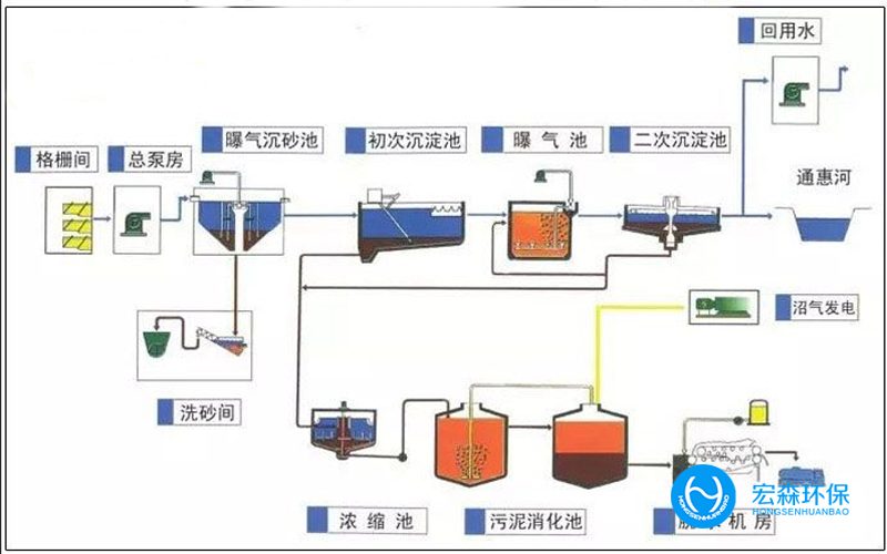 城市汙水處理設備